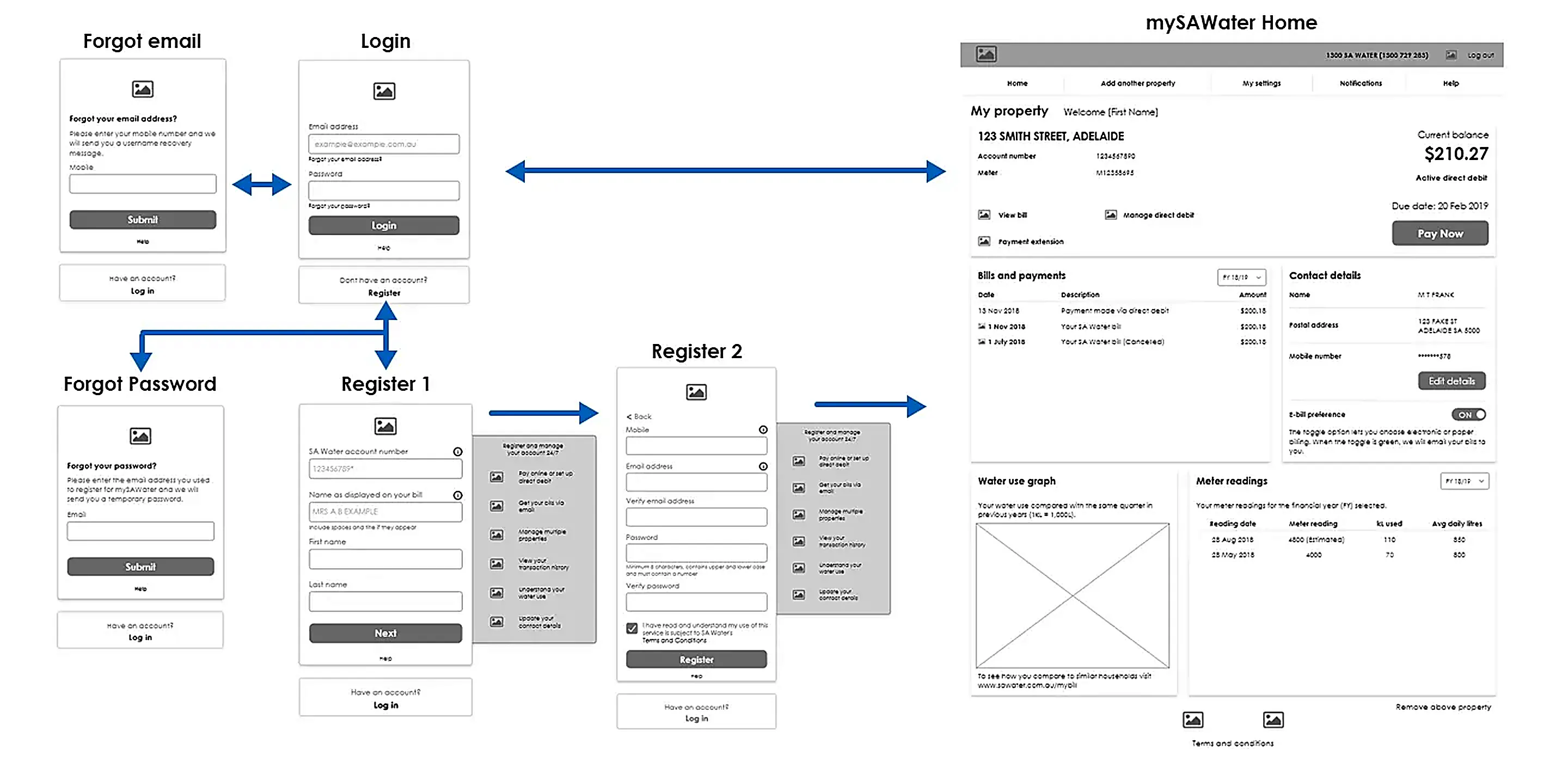 The updated flows, with the dashboard redesigned to surface actions first.